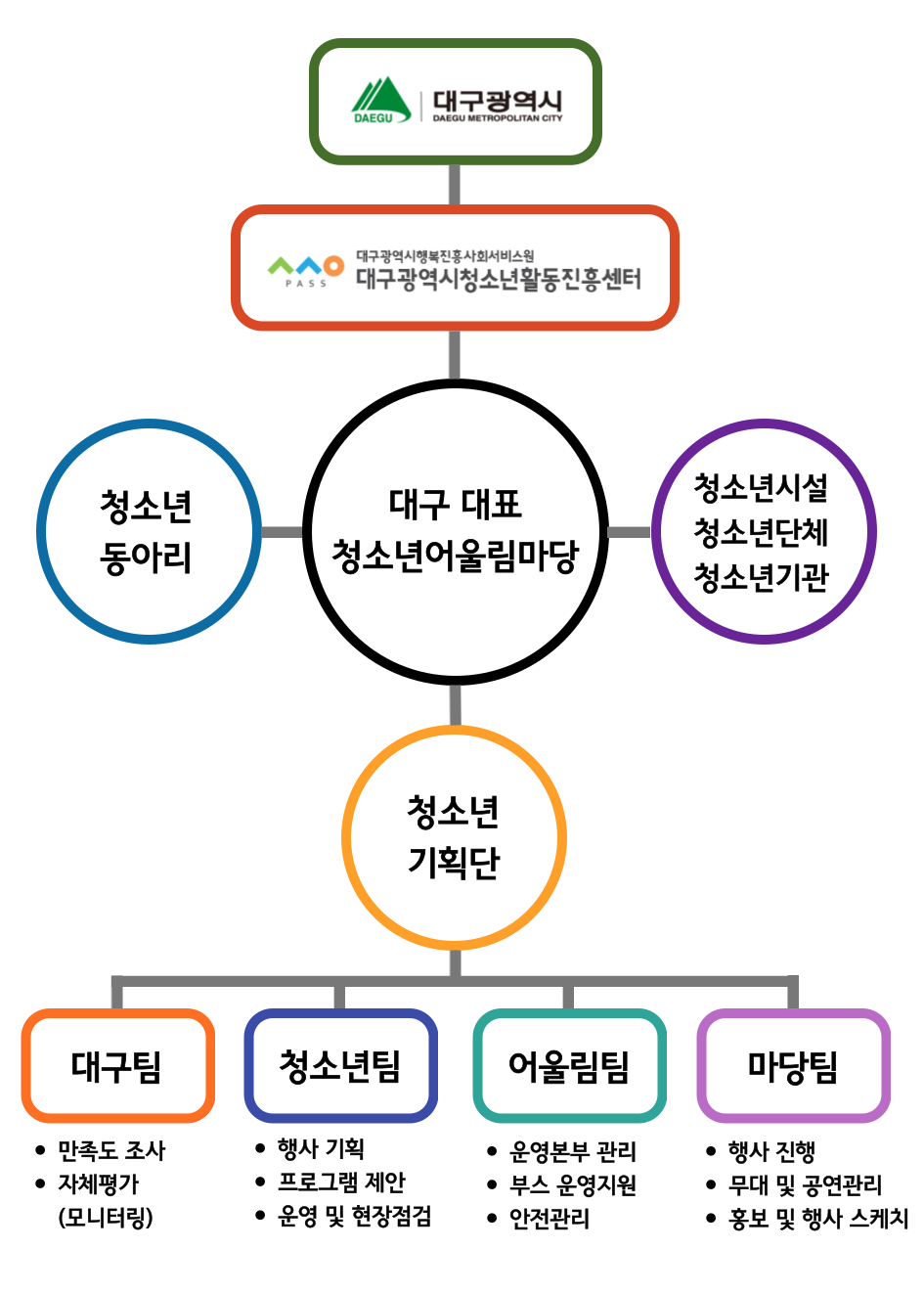 청소년기획단 운영체계